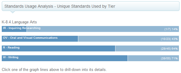 Standards Usage Analysis